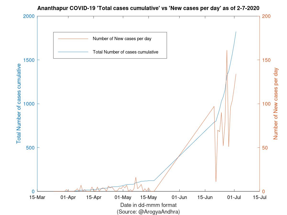 Ananthapur COVID-19 Cases Summary as of 02-Jul-2020