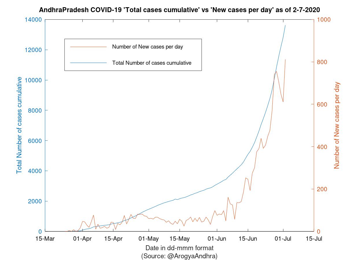 AndhraPradesh COVID-19 Cases Summary as of 02-Jul-2020