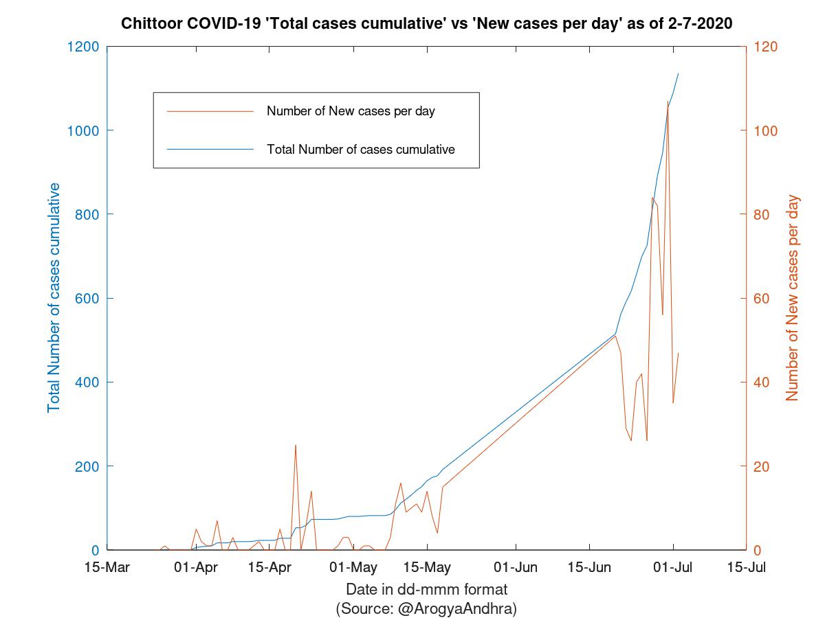 Chittoor COVID-19 Cases Summary as of 02-Jul-2020