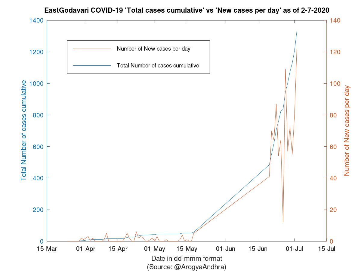 EastGodavari COVID-19 Cases Summary as of 02-Jul-2020