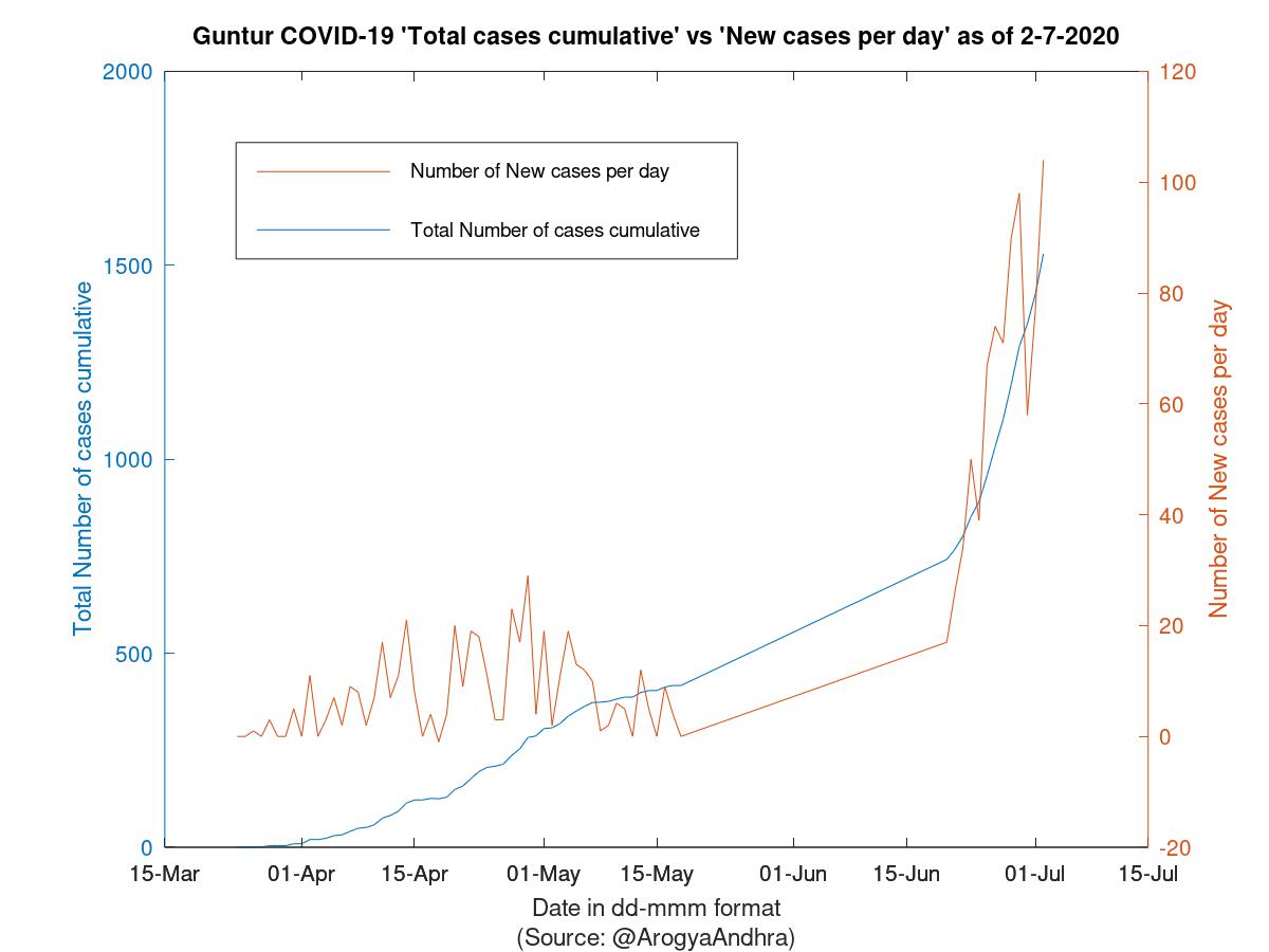 Guntur COVID-19 Cases Summary as of 02-Jul-2020