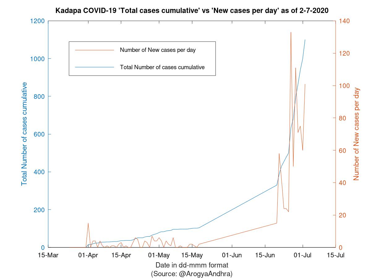 Kadapa COVID-19 Cases Summary as of 02-Jul-2020