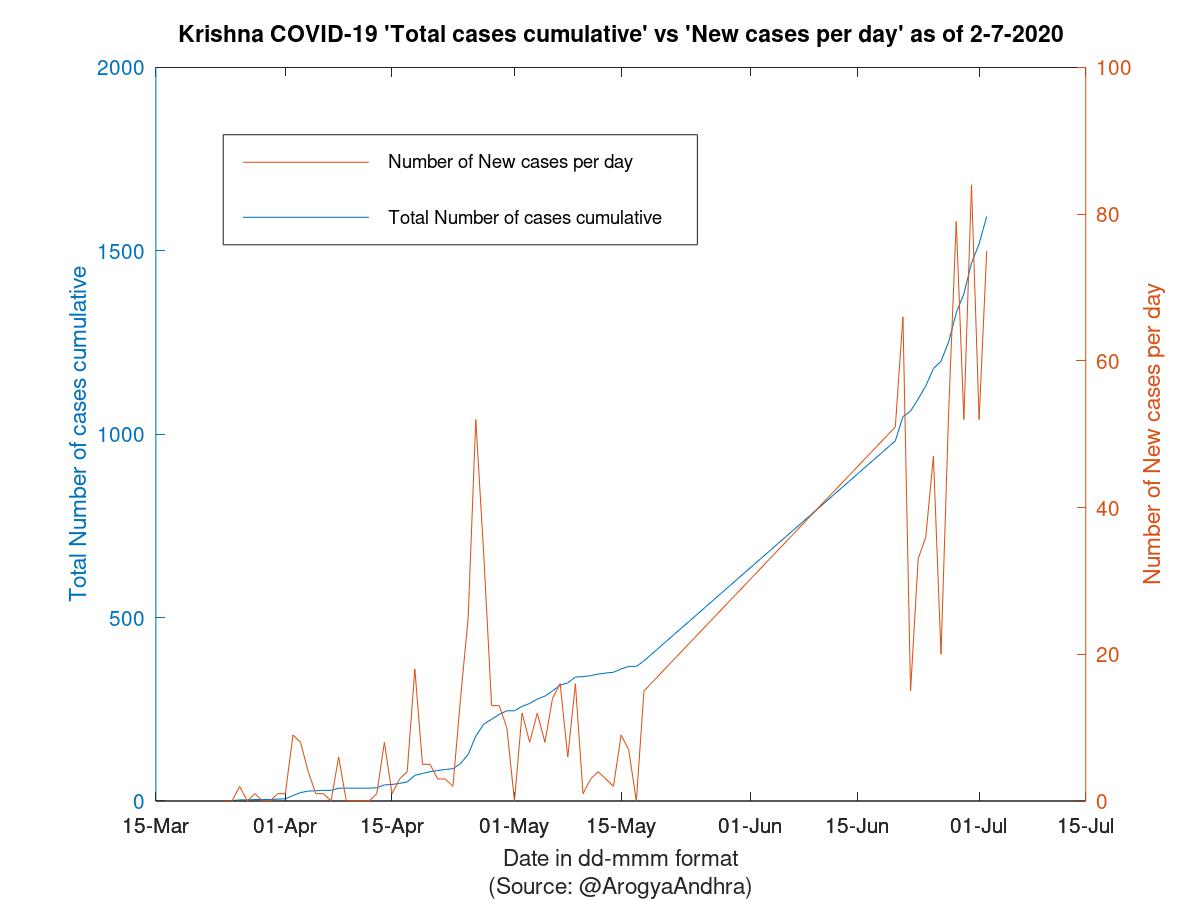 Krishna COVID-19 Cases Summary as of 02-Jul-2020