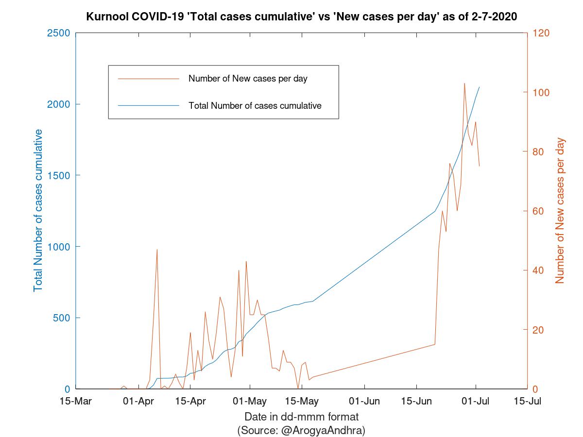 Kurnool COVID-19 Cases Summary as of 02-Jul-2020