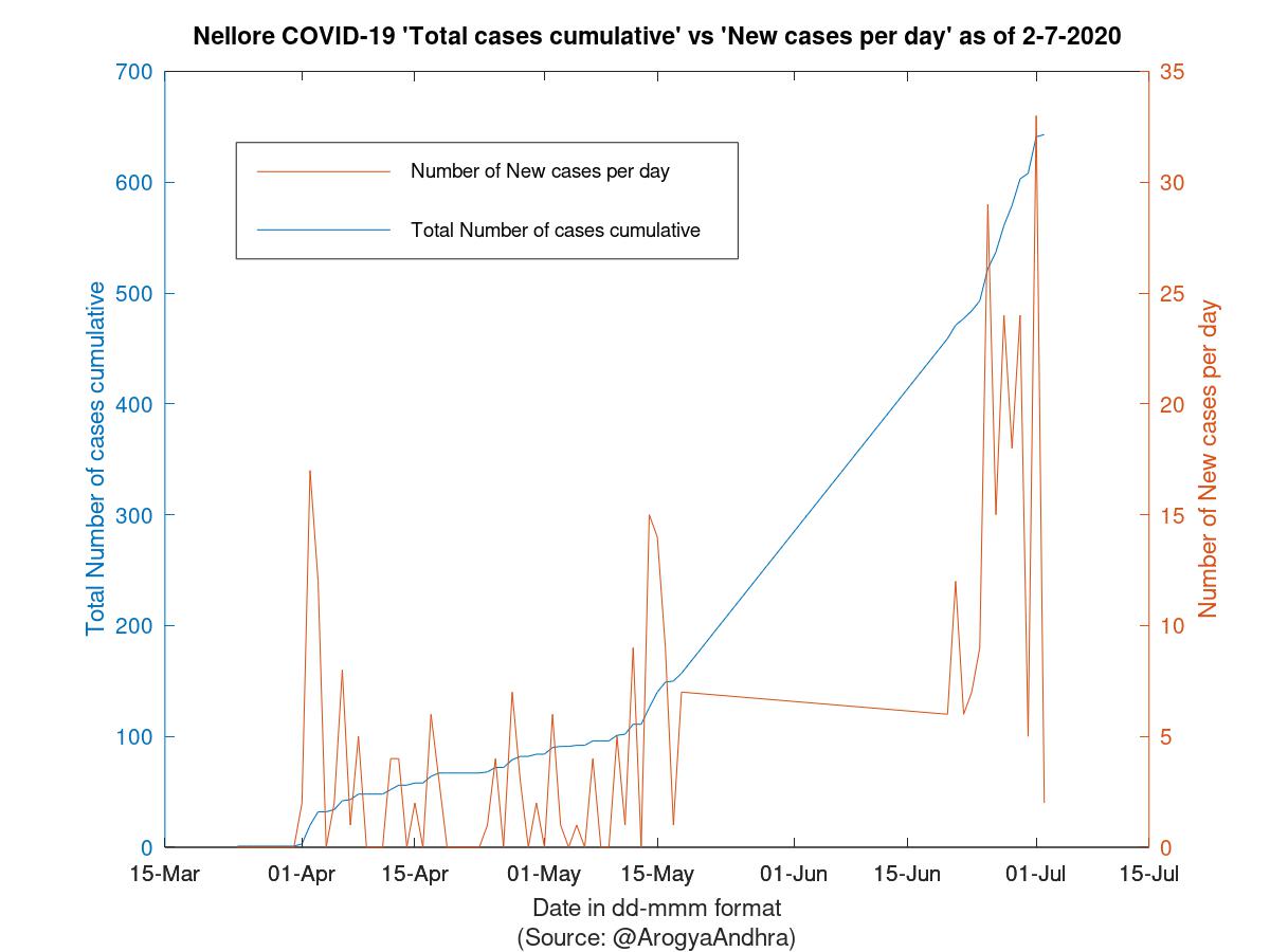 Nellore COVID-19 Cases Summary as of 02-Jul-2020