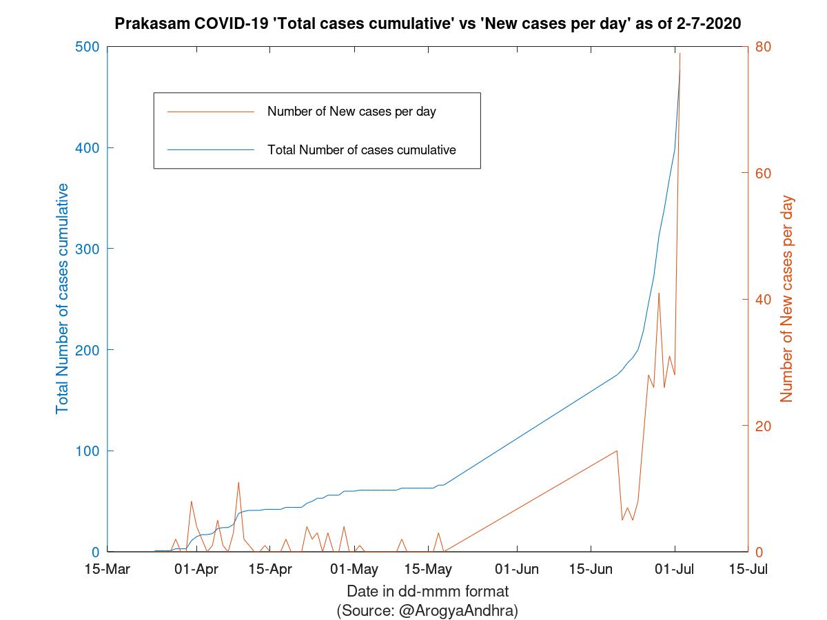 Prakasam COVID-19 Cases Summary as of 02-Jul-2020