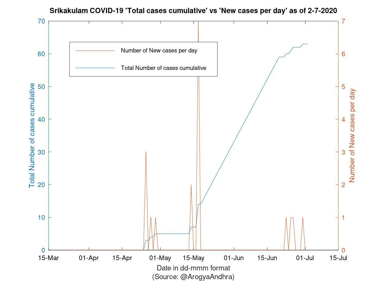 Srikakulam COVID-19 Cases Summary as of 02-Jul-2020