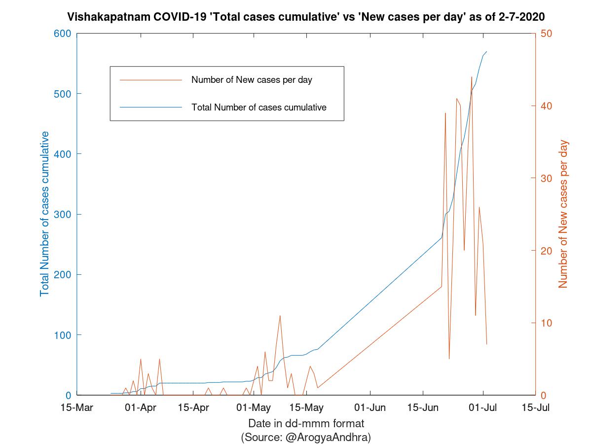 Vishakapatnam COVID-19 Cases Summary as of 02-Jul-2020