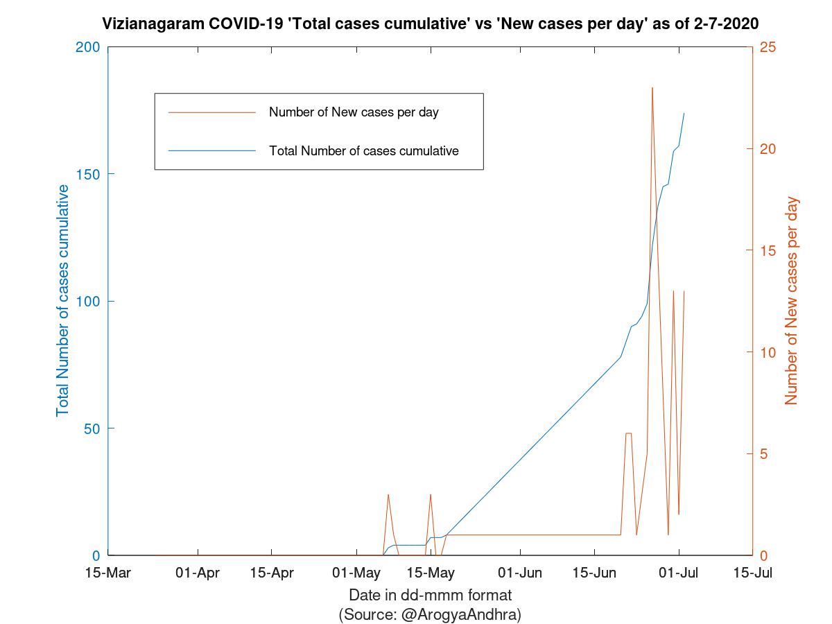 Vizianagaram COVID-19 Cases Summary as of 02-Jul-2020