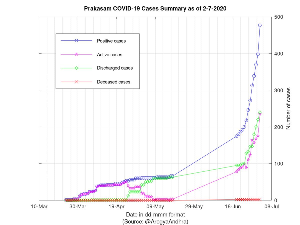 Prakasam COVID-19 Cases Summary as of 02-Jul-2020