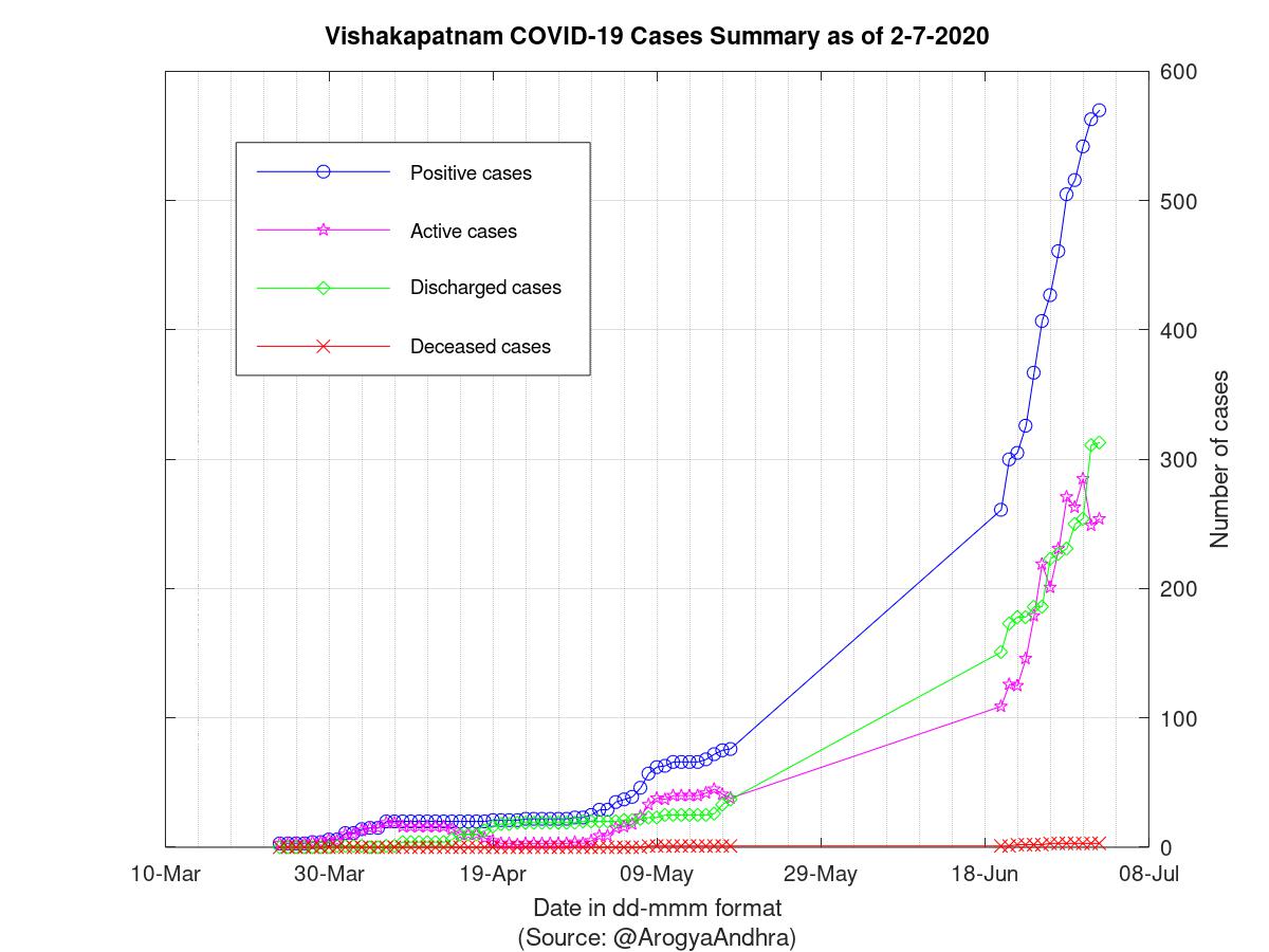 Vishakapatnam COVID-19 Cases Summary as of 02-Jul-2020