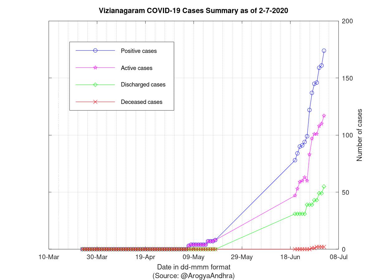 Vizianagaram COVID-19 Cases Summary as of 02-Jul-2020