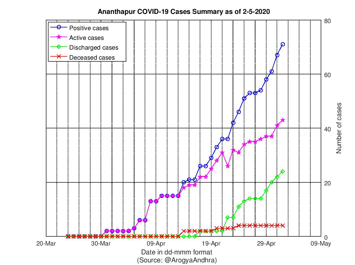 Ananthapur COVID-19 Cases Summary as of 02-May-2020