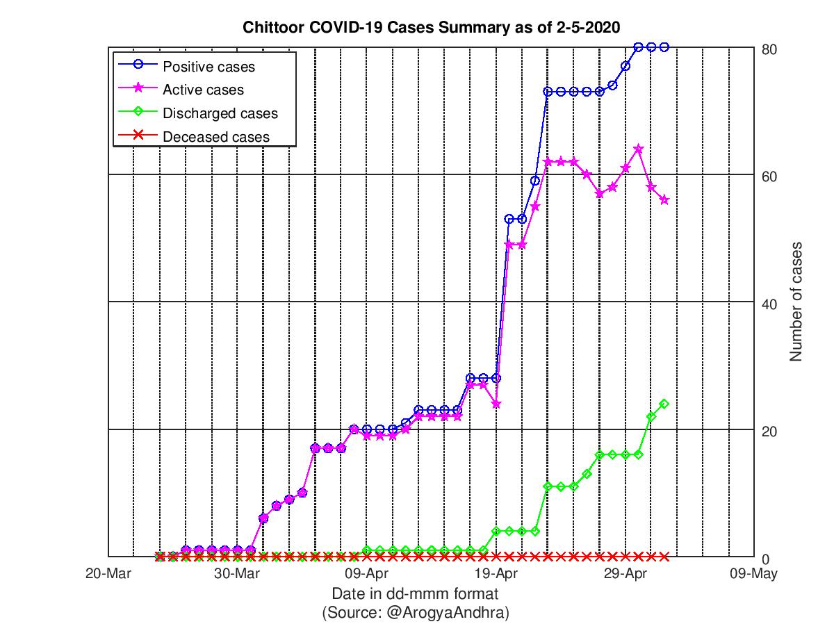 Chittoor COVID-19 Cases Summary as of 02-May-2020