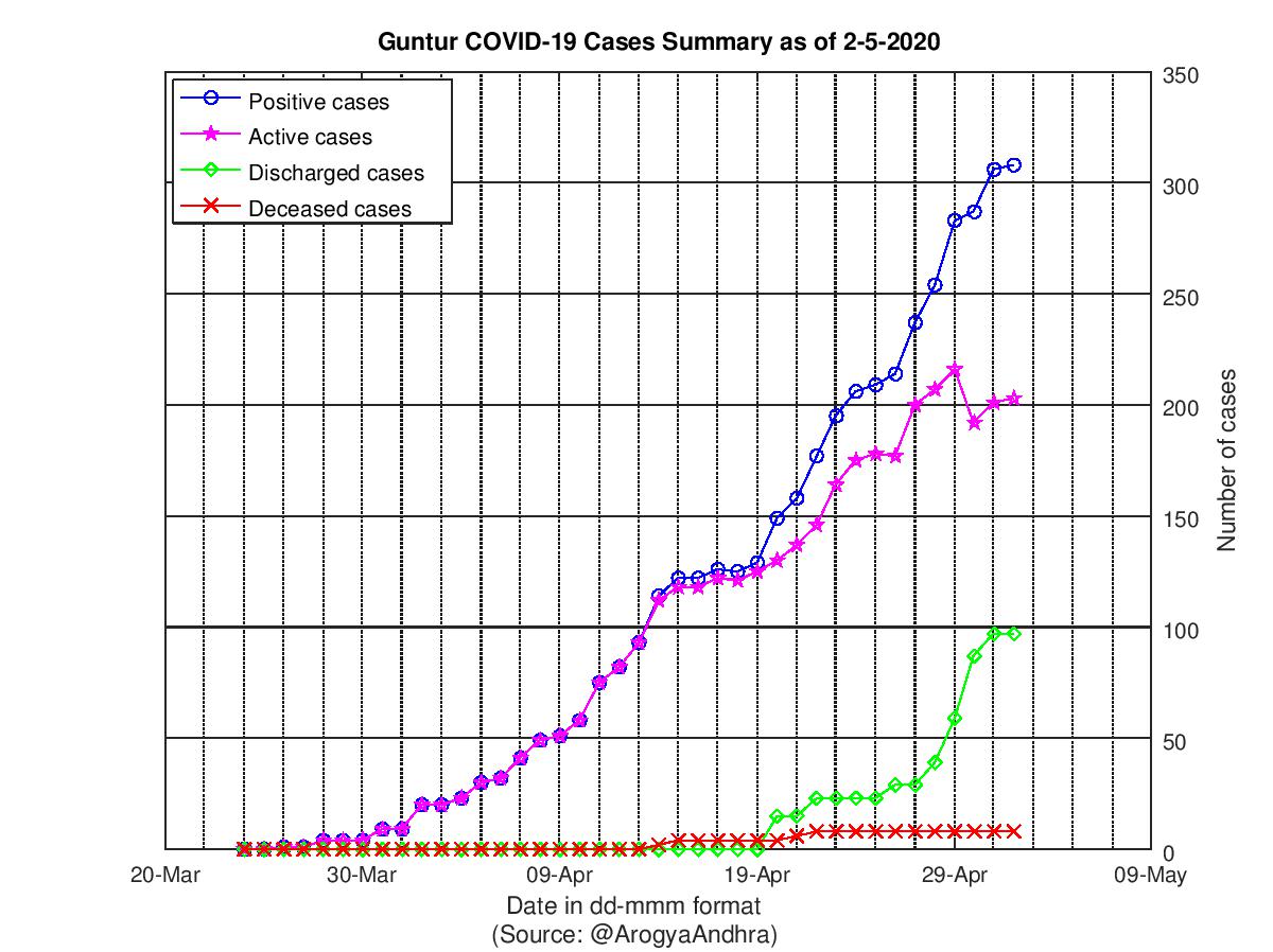 Guntur COVID-19 Cases Summary as of 02-May-2020