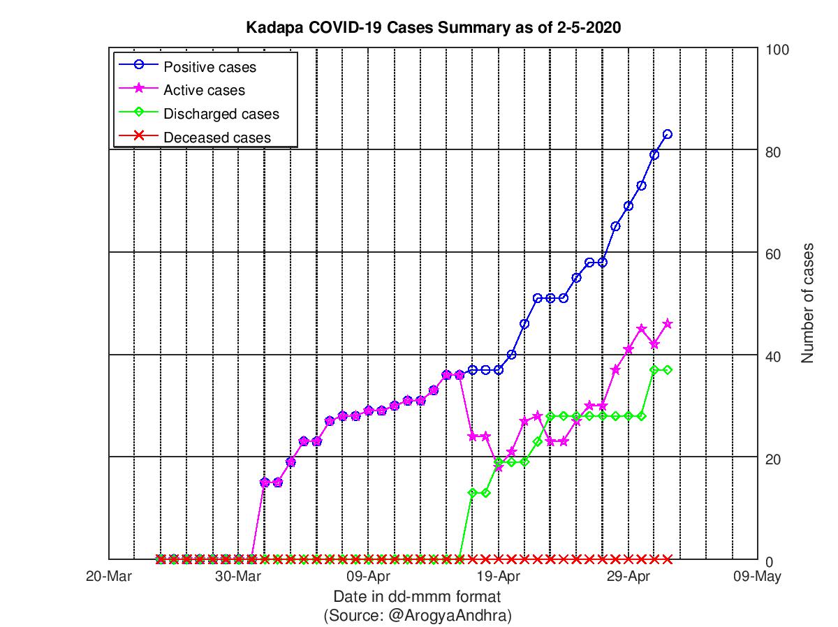 Kadapa COVID-19 Cases Summary as of 02-May-2020