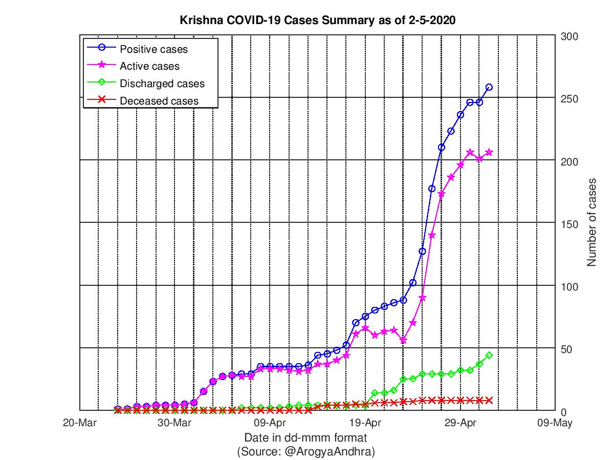 Krishna COVID-19 Cases Summary as of 02-May-2020