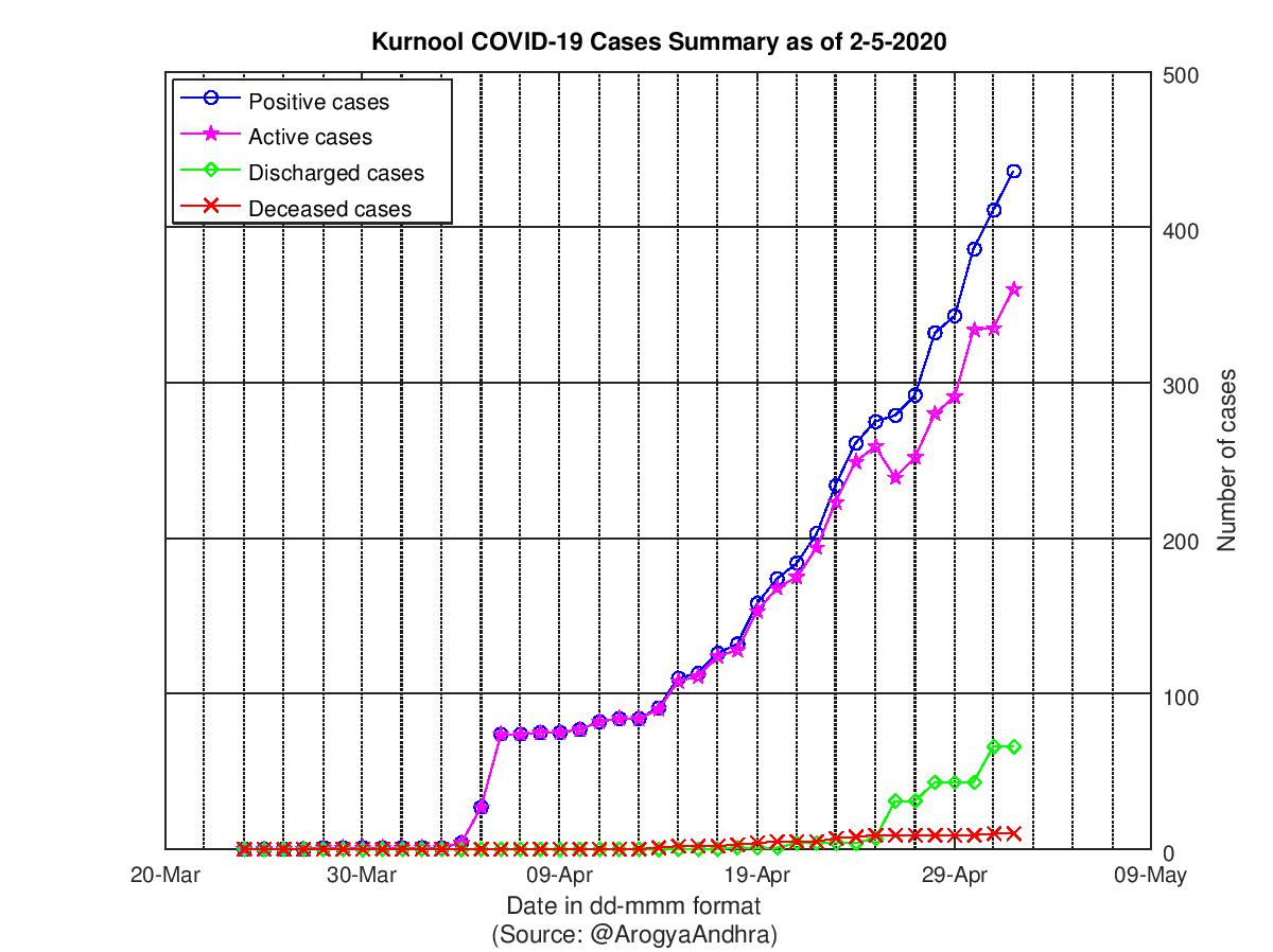 Kurnool COVID-19 Cases Summary as of 02-May-2020