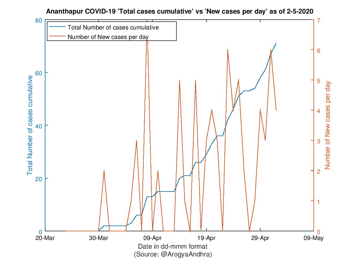 Ananthapur COVID-19 Cases Summary as of 02-May-2020