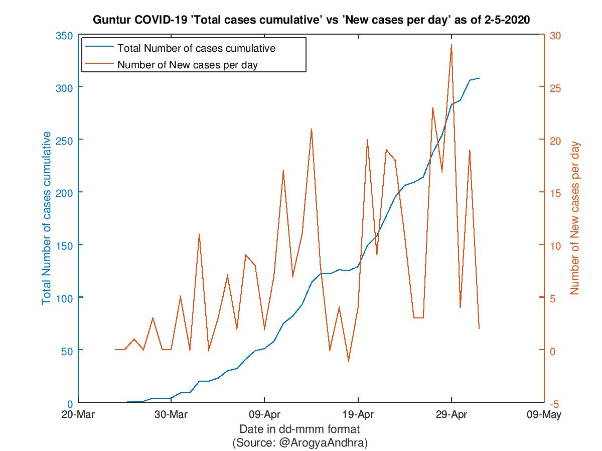 Guntur COVID-19 Cases Summary as of 02-May-2020