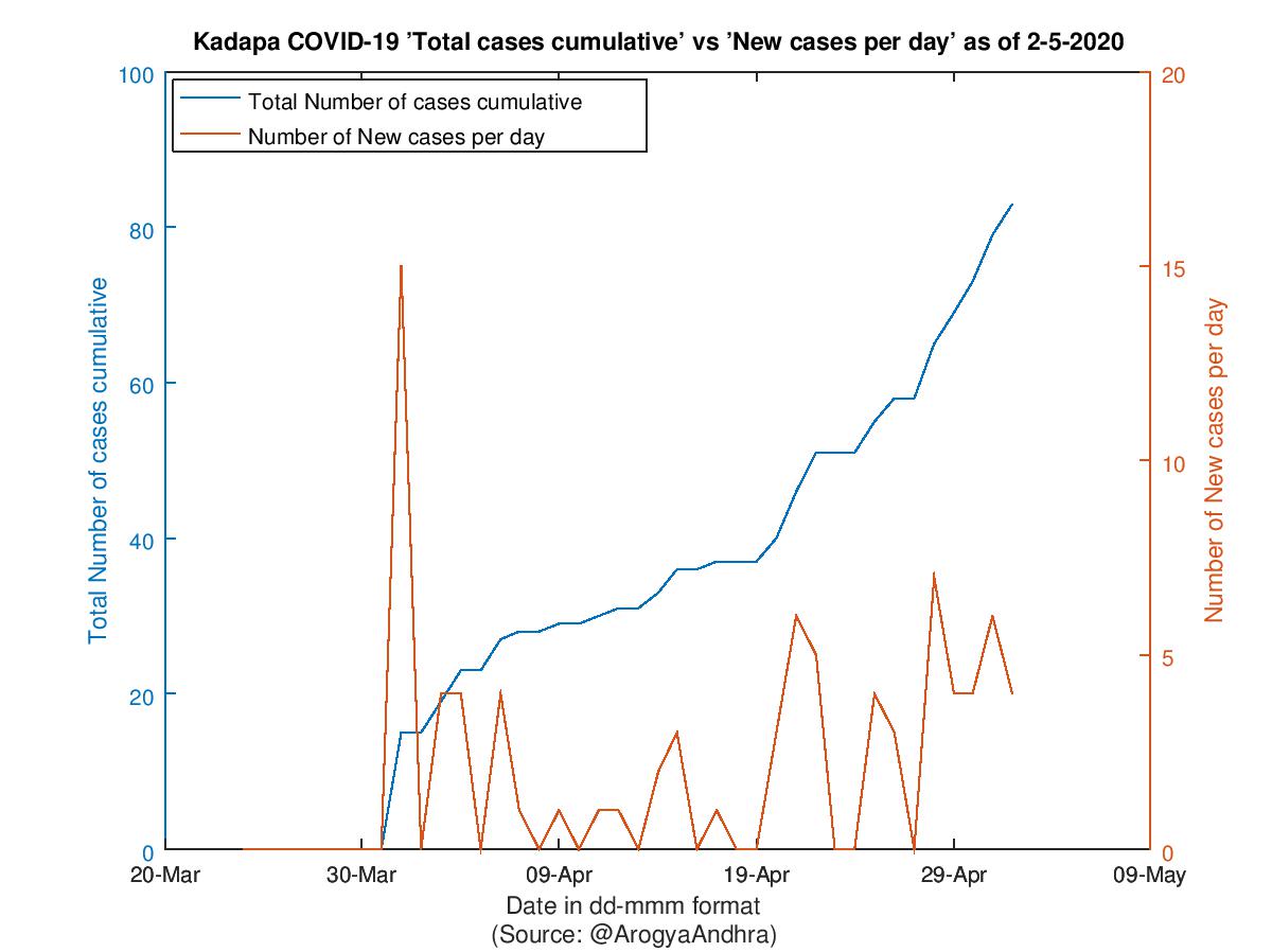 Kadapa COVID-19 Cases Summary as of 02-May-2020