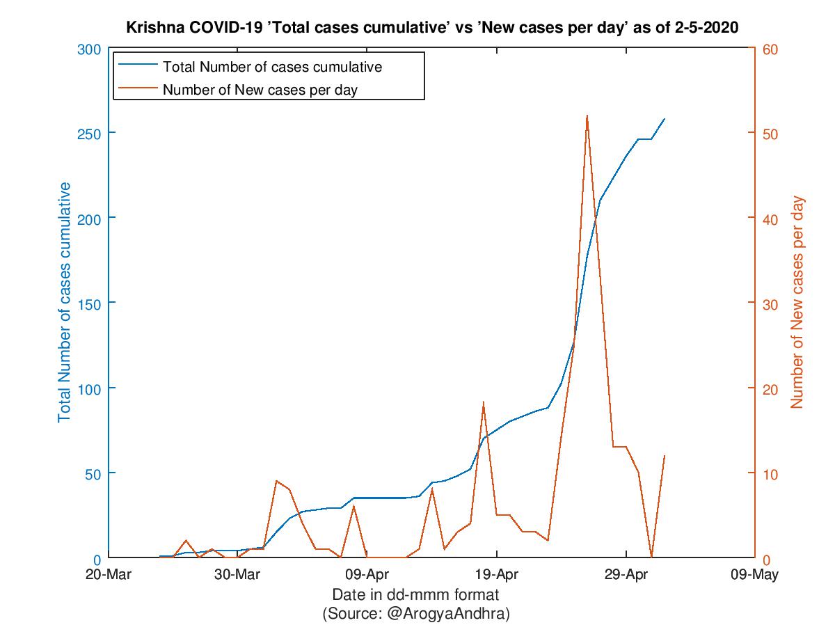 Krishna COVID-19 Cases Summary as of 02-May-2020