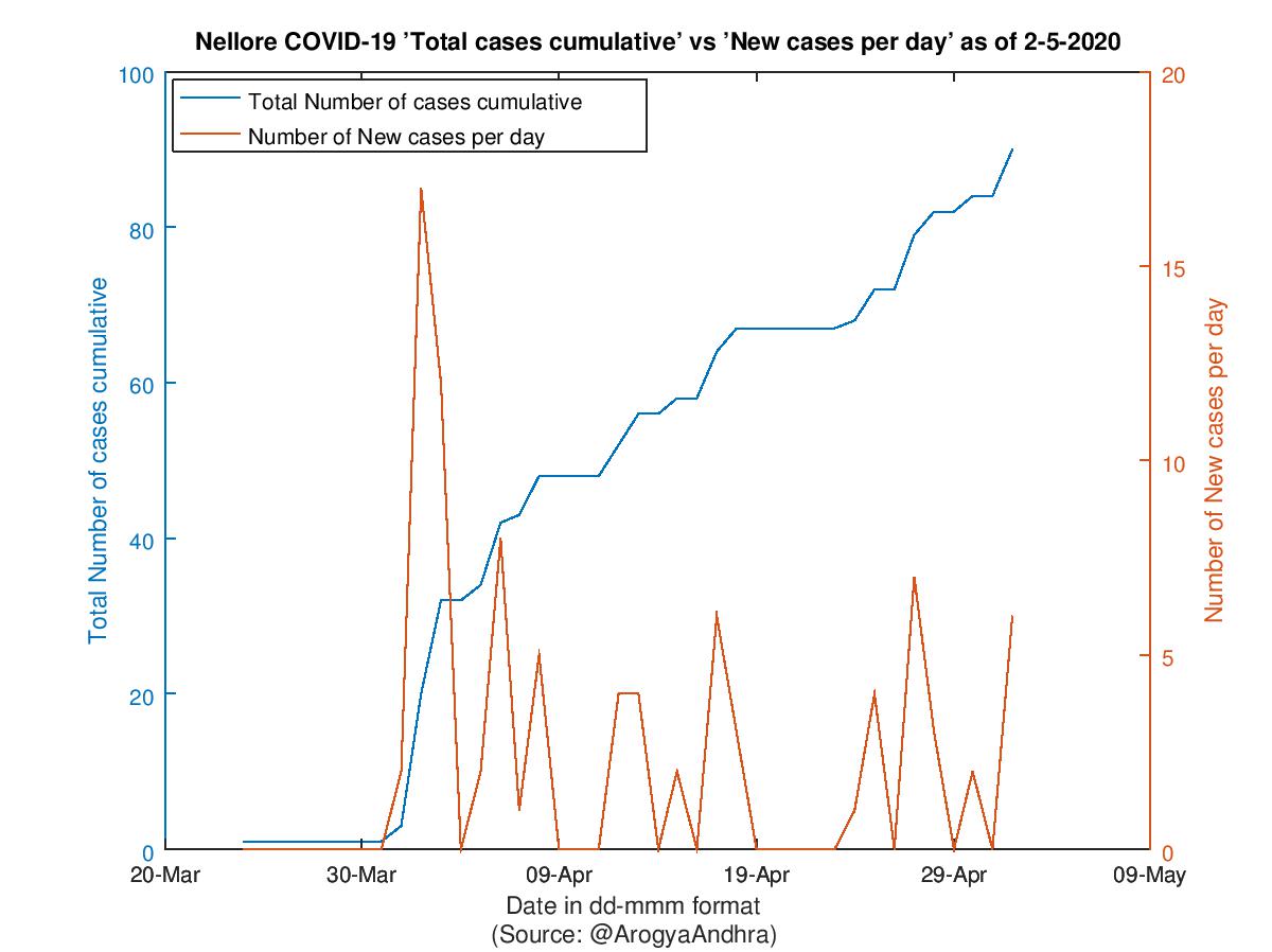 Nellore COVID-19 Cases Summary as of 02-May-2020