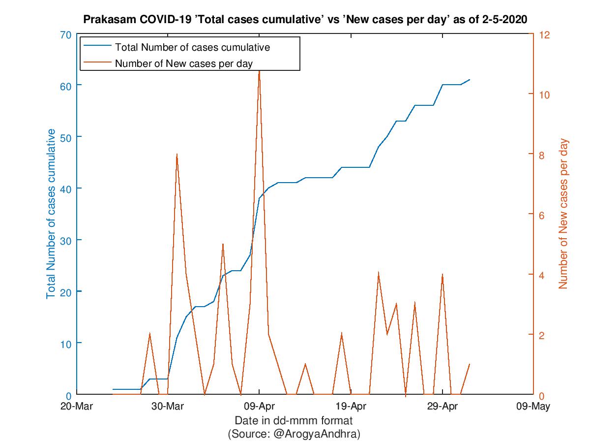 Prakasam COVID-19 Cases Summary as of 02-May-2020