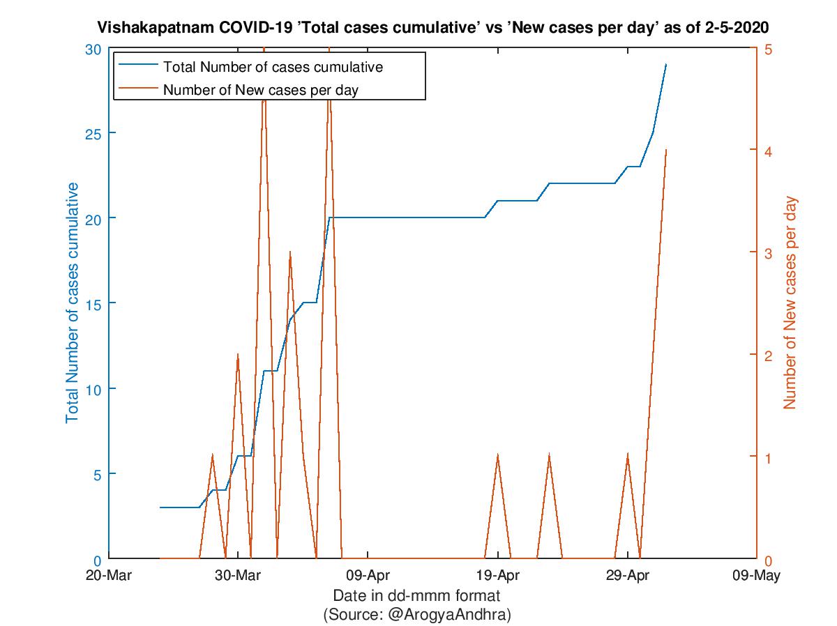 Vishakapatnam COVID-19 Cases Summary as of 02-May-2020