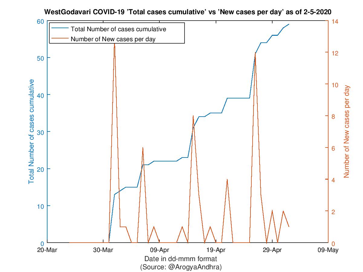 WestGodavari COVID-19 Cases Summary as of 02-May-2020