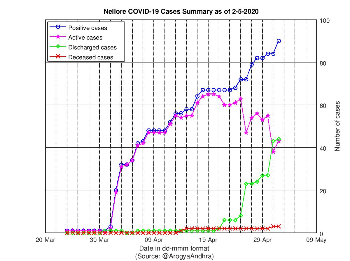 Nellore COVID-19 Cases Summary as of 02-May-2020