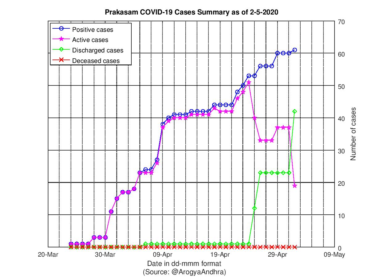 Prakasam COVID-19 Cases Summary as of 02-May-2020