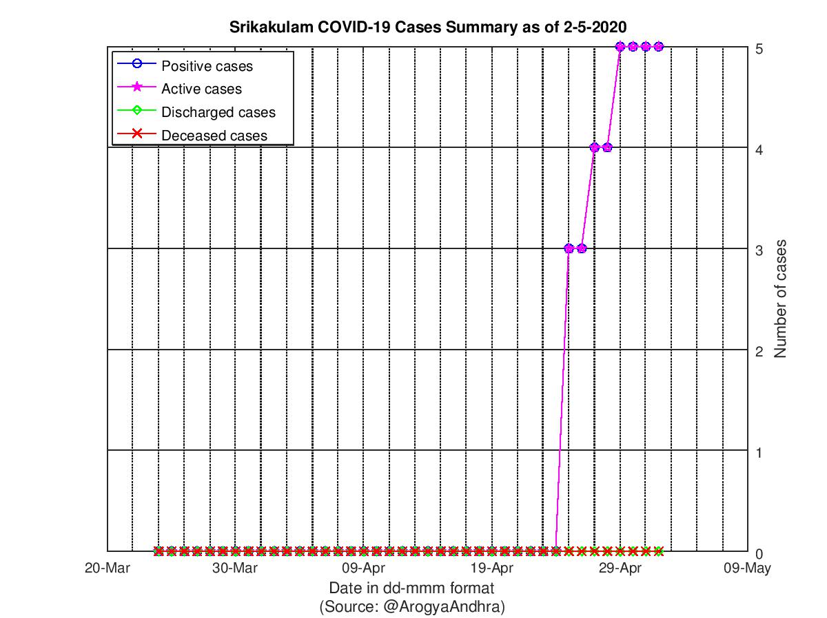 Srikakulam COVID-19 Cases Summary as of 02-May-2020