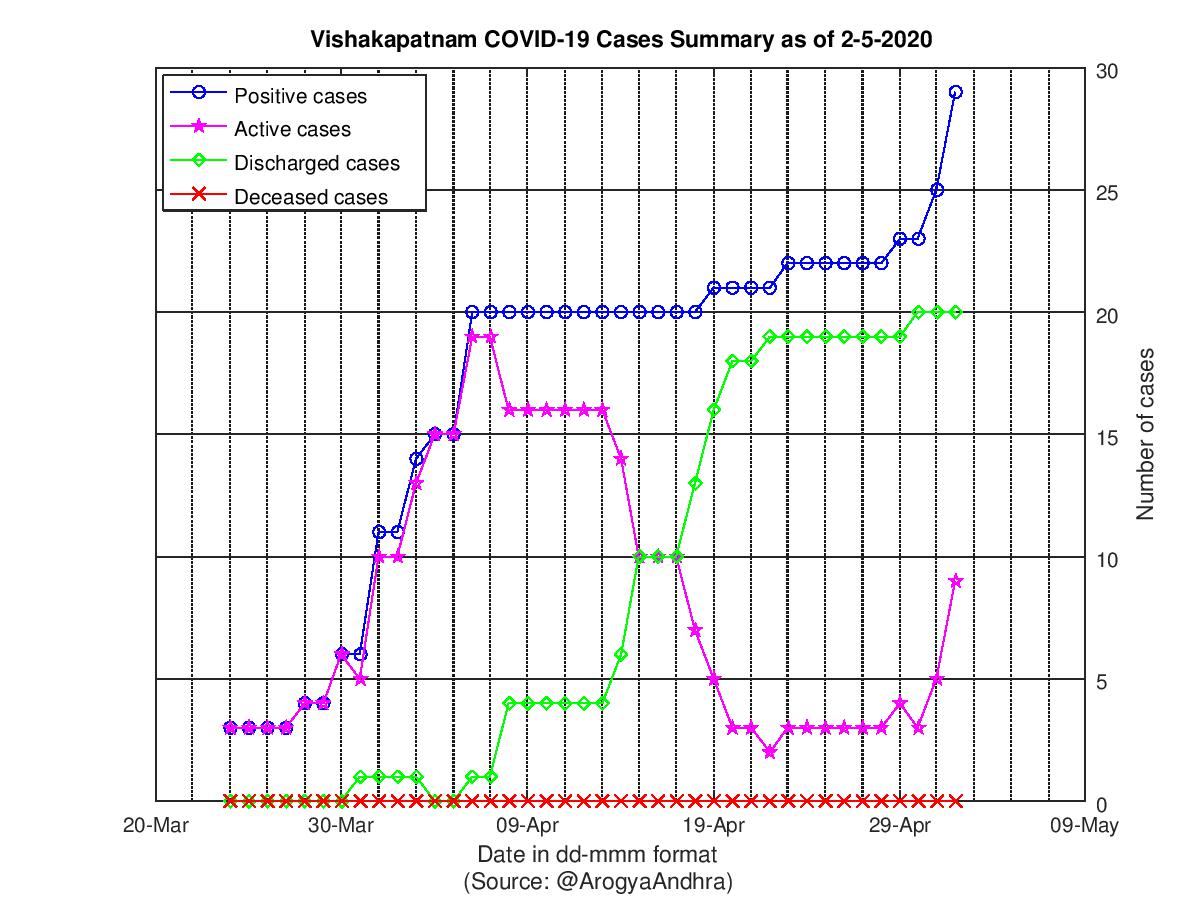 Vishakapatnam COVID-19 Cases Summary as of 02-May-2020