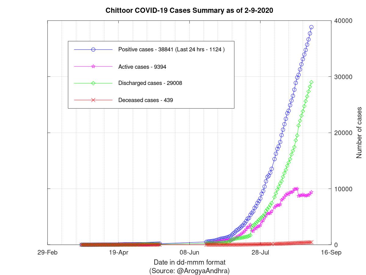 Chittoor COVID-19 Cases Summary as of 02-Sep-2020