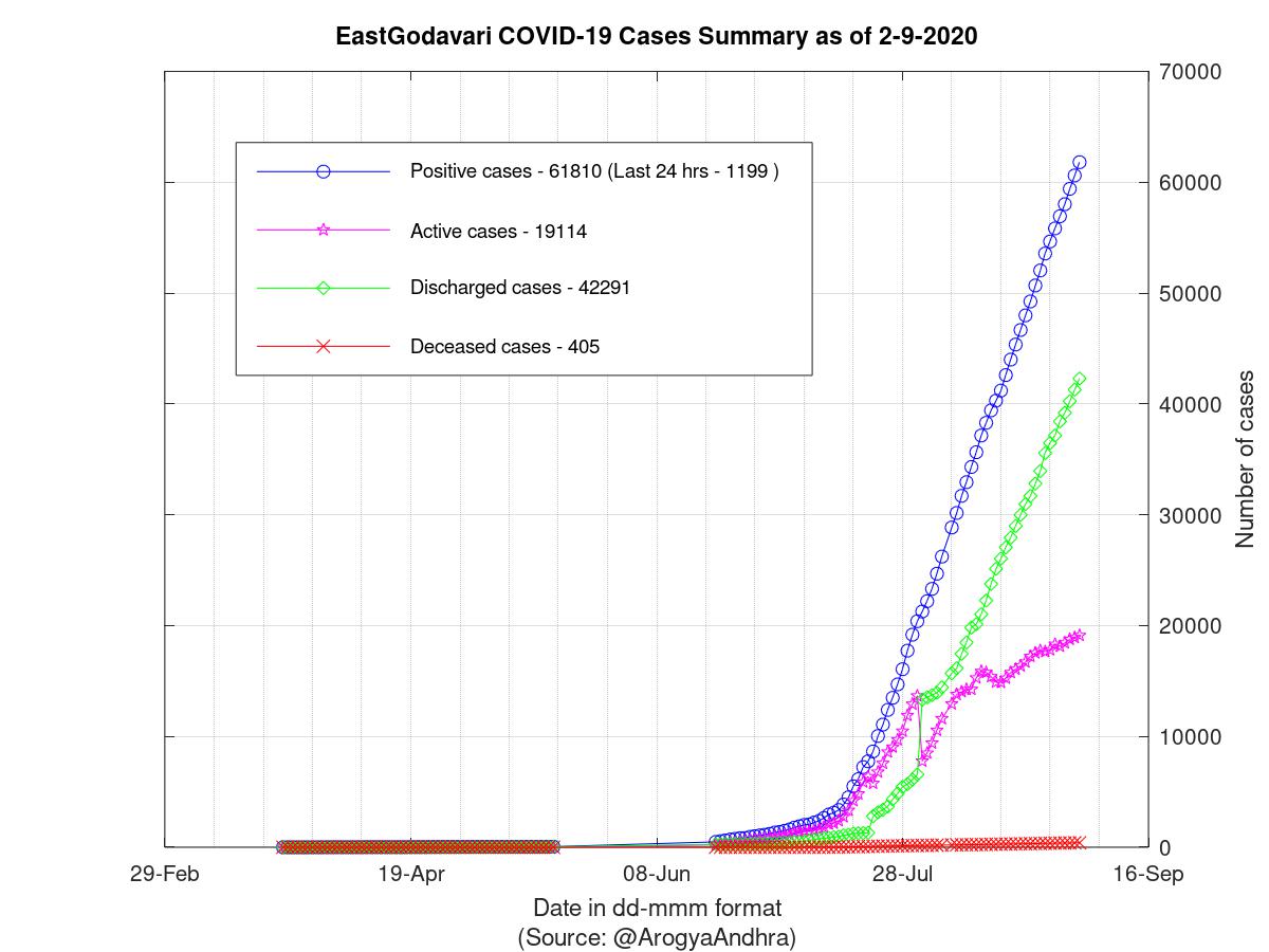 EastGodavari COVID-19 Cases Summary as of 02-Sep-2020