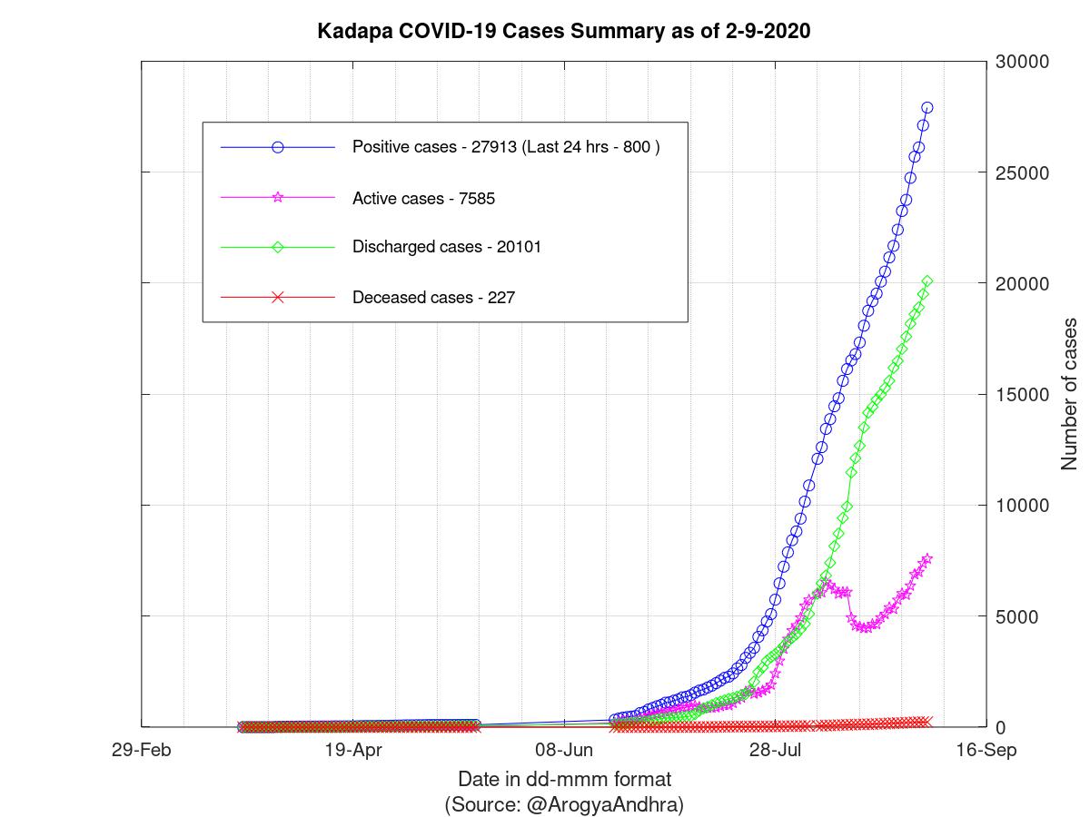 Kadapa COVID-19 Cases Summary as of 02-Sep-2020