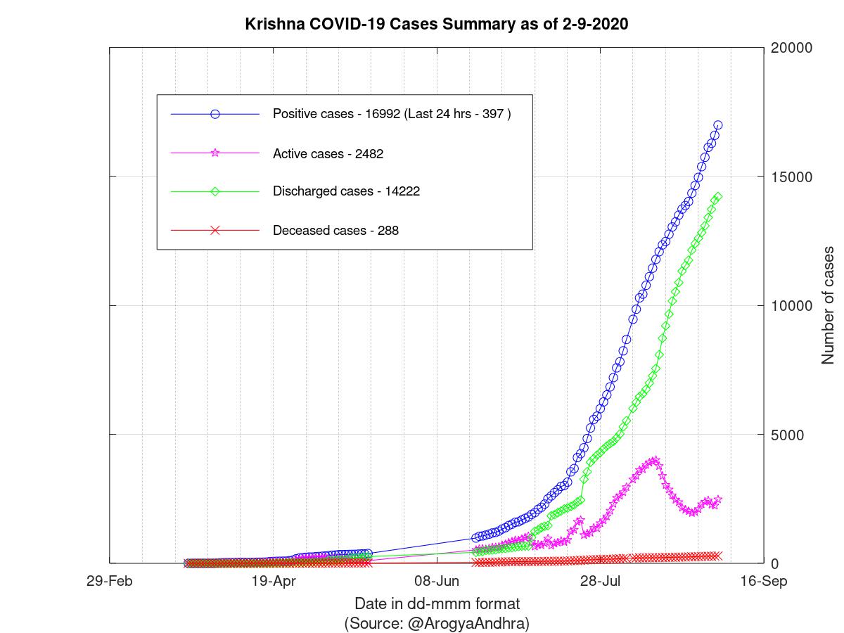 Krishna COVID-19 Cases Summary as of 02-Sep-2020