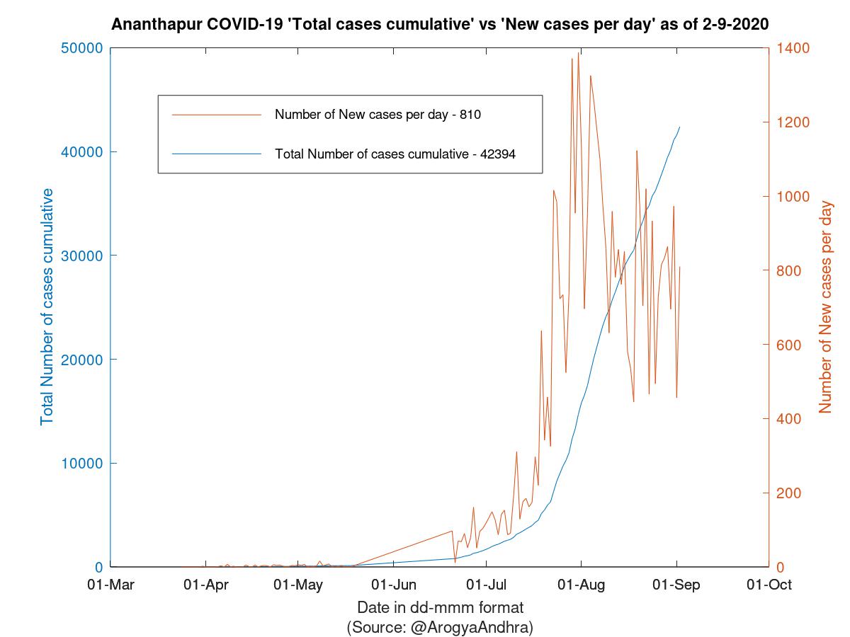 Ananthapur COVID-19 Cases Summary as of 02-Sep-2020