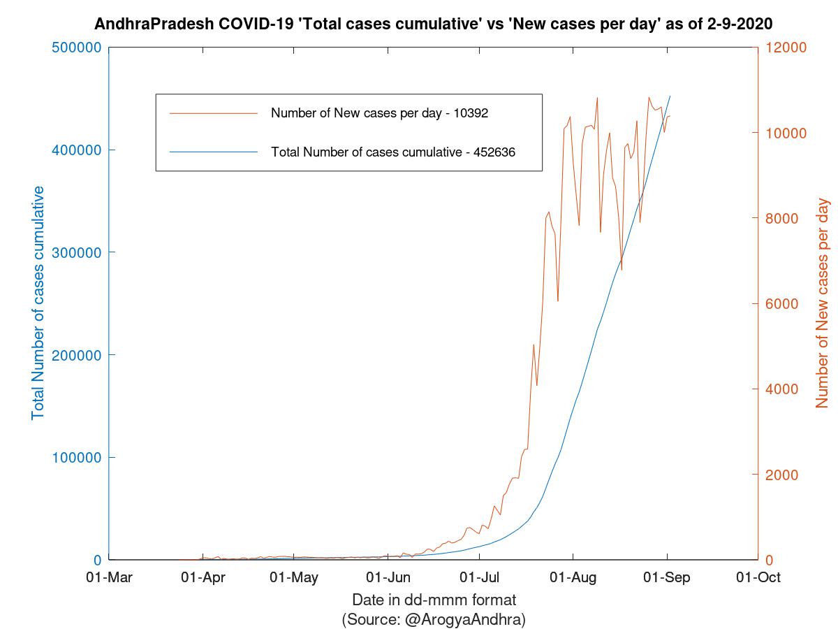 AndhraPradesh COVID-19 Cases Summary as of 02-Sep-2020