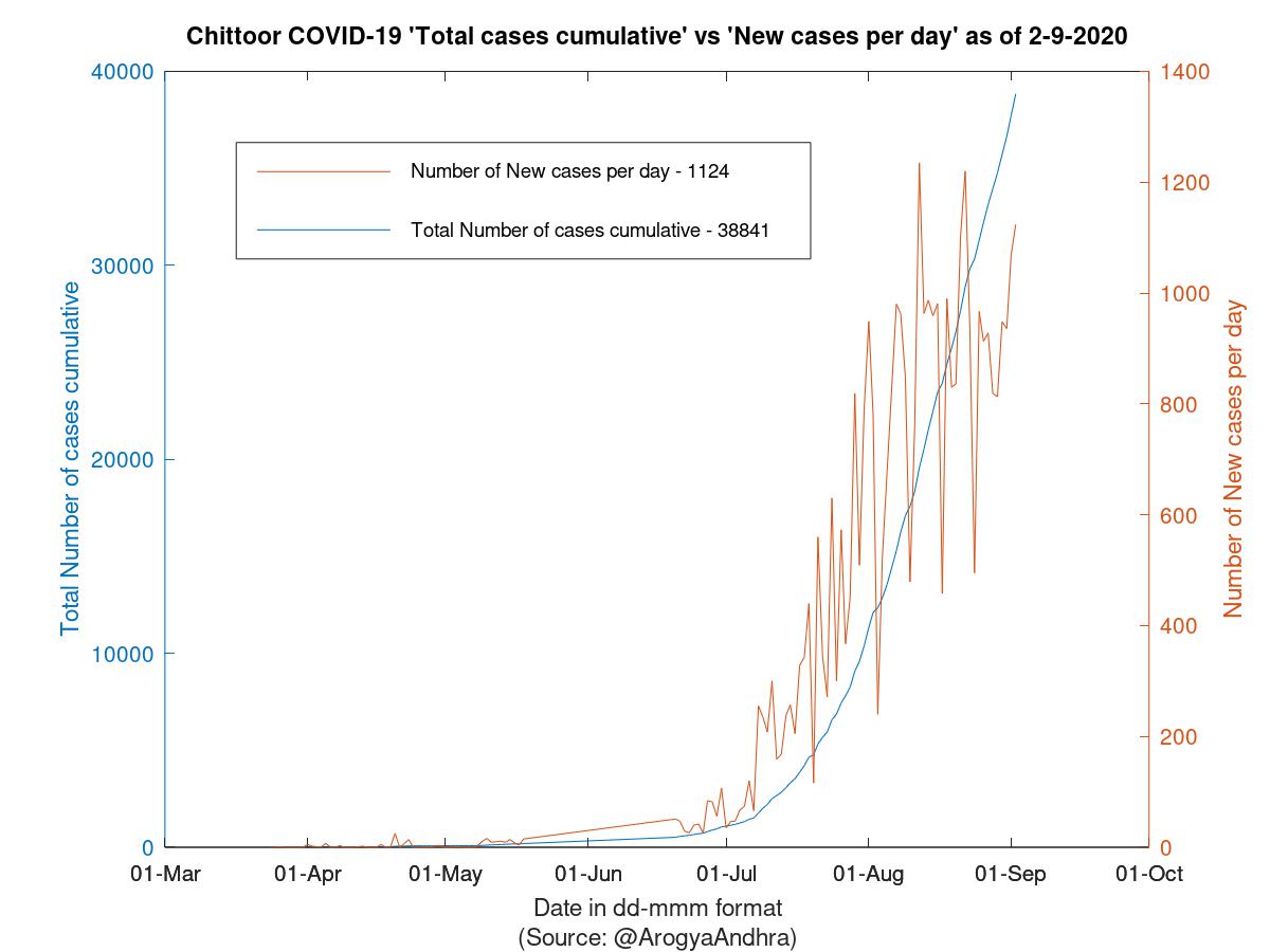 Chittoor COVID-19 Cases Summary as of 02-Sep-2020