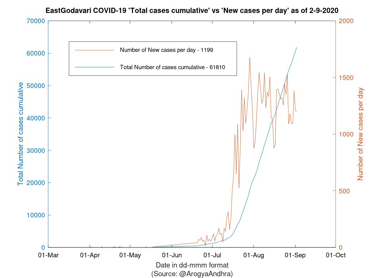 EastGodavari COVID-19 Cases Summary as of 02-Sep-2020