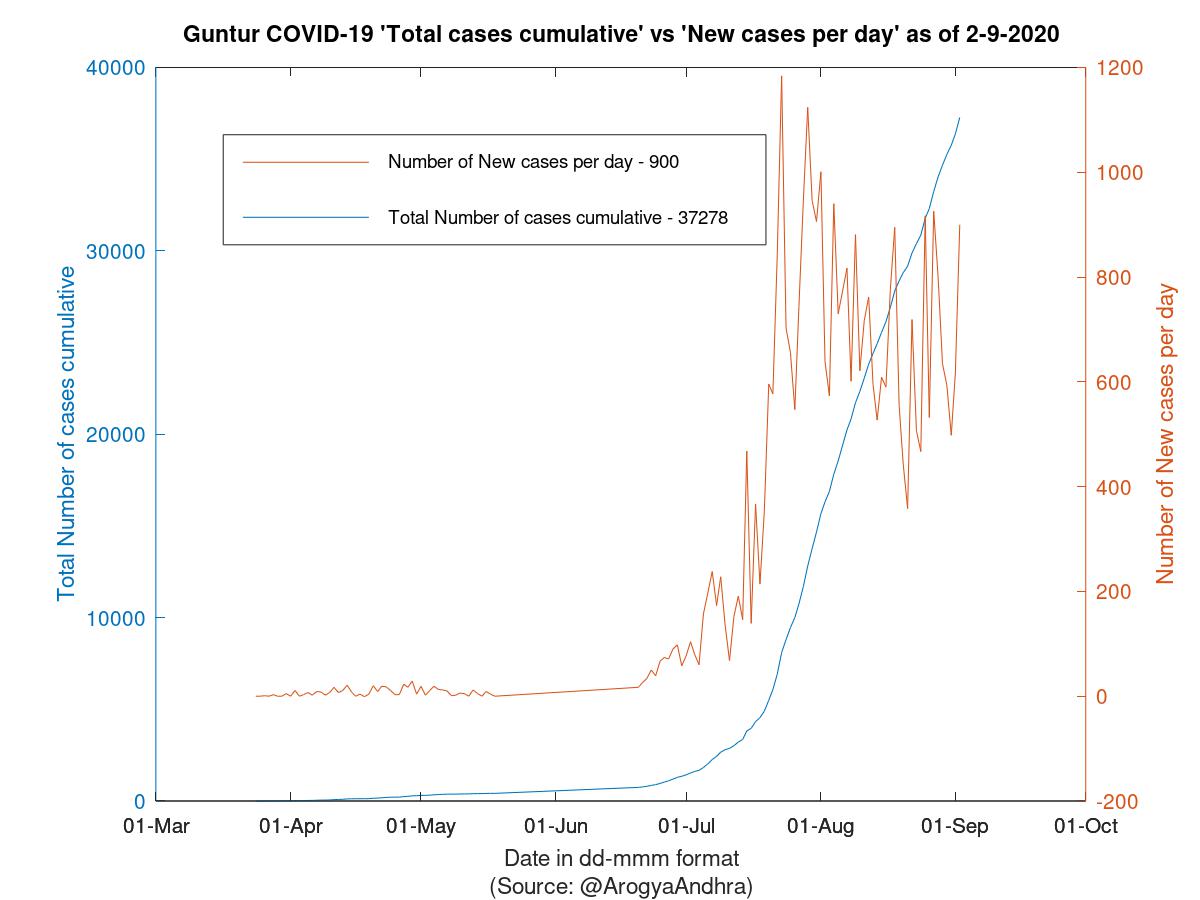 Guntur COVID-19 Cases Summary as of 02-Sep-2020