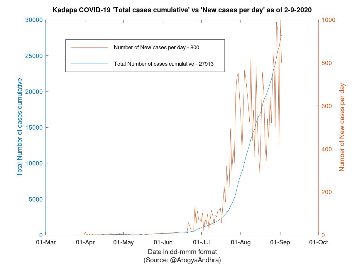 Kadapa COVID-19 Cases Summary as of 02-Sep-2020