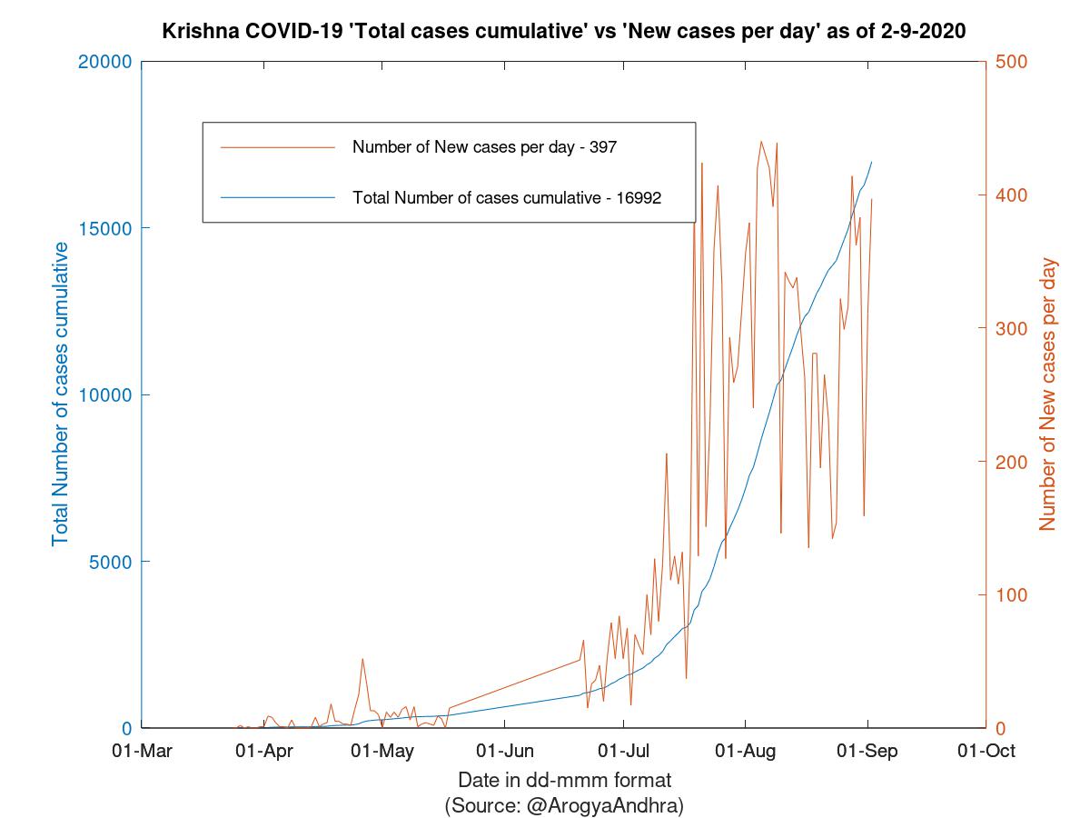 Krishna COVID-19 Cases Summary as of 02-Sep-2020