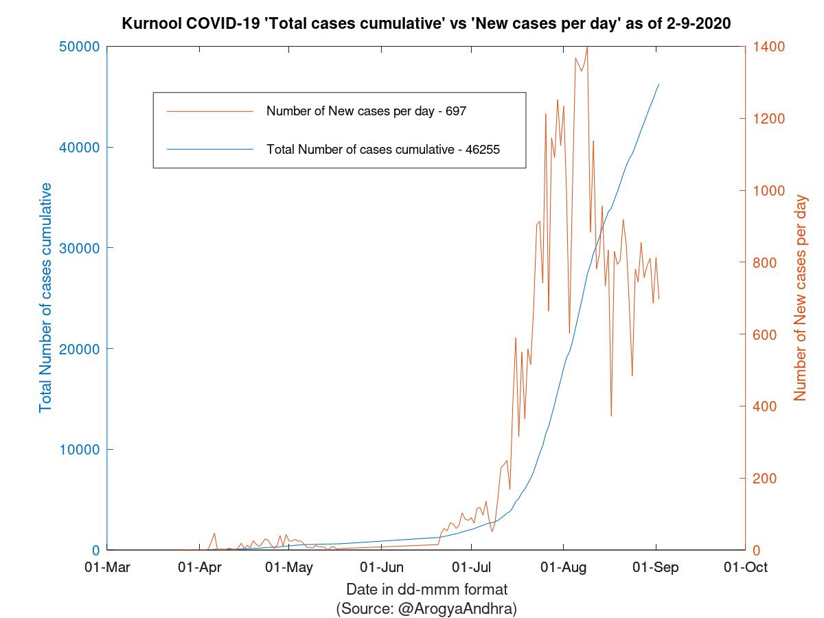 Kurnool COVID-19 Cases Summary as of 02-Sep-2020