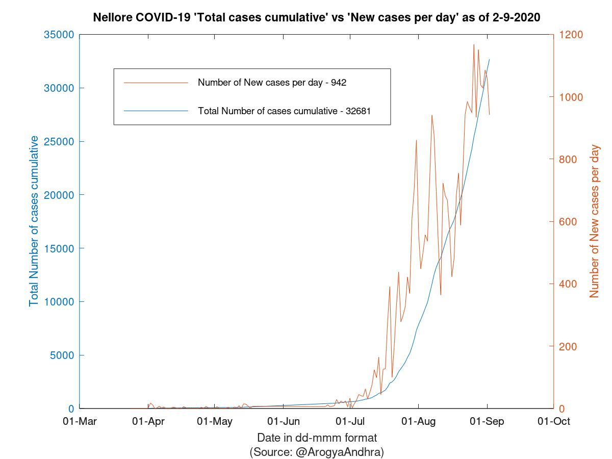 Nellore COVID-19 Cases Summary as of 02-Sep-2020