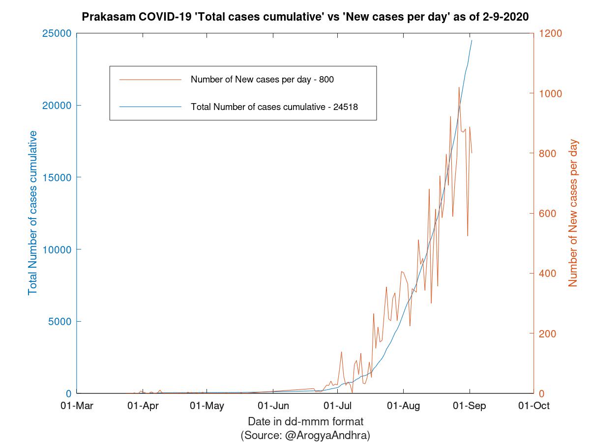 Prakasam COVID-19 Cases Summary as of 02-Sep-2020