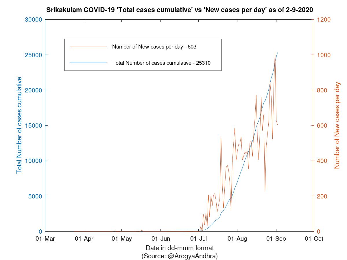 Srikakulam COVID-19 Cases Summary as of 02-Sep-2020