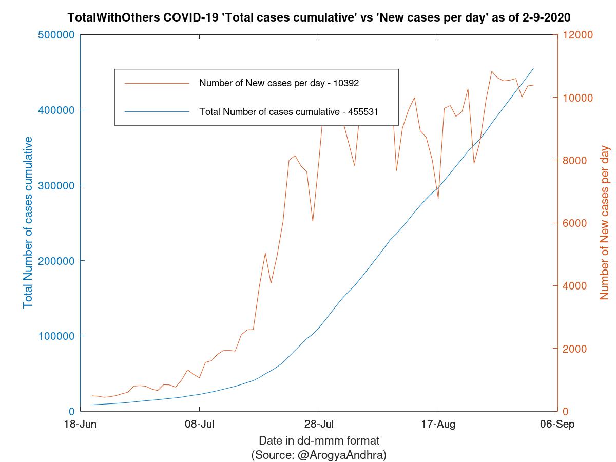 TotalWithOthers COVID-19 Cases Summary as of 02-Sep-2020